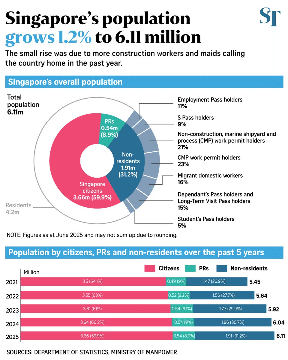 Singapore Population 2025